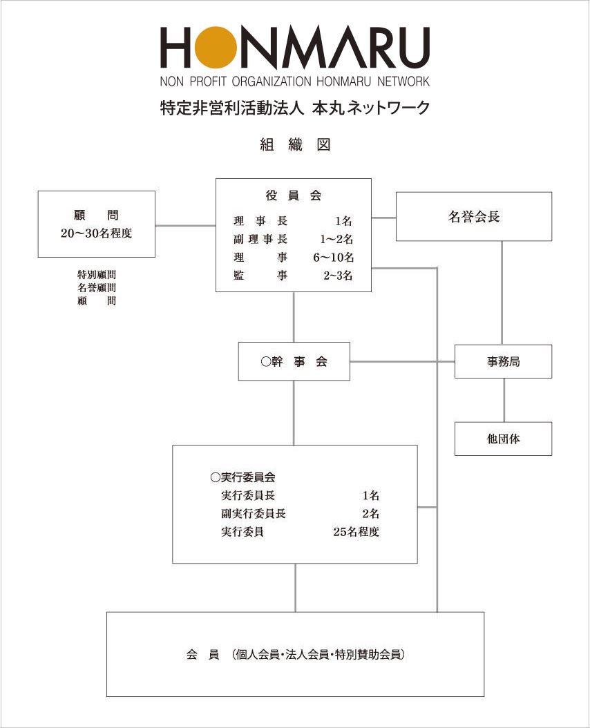 本丸ネットワーク組織図